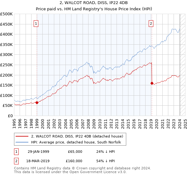 2, WALCOT ROAD, DISS, IP22 4DB: Price paid vs HM Land Registry's House Price Index