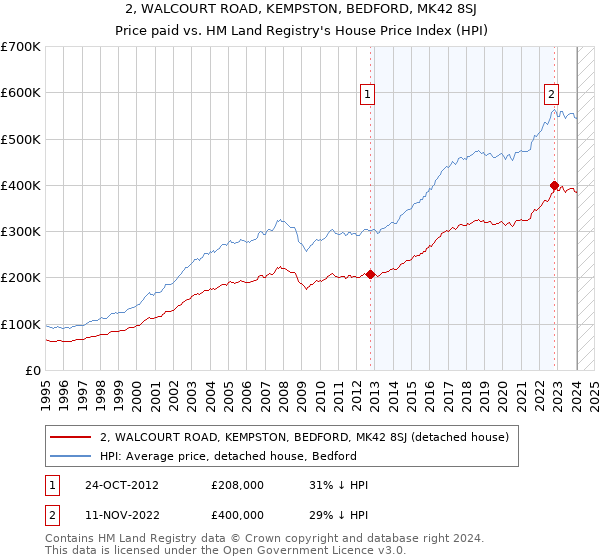 2, WALCOURT ROAD, KEMPSTON, BEDFORD, MK42 8SJ: Price paid vs HM Land Registry's House Price Index