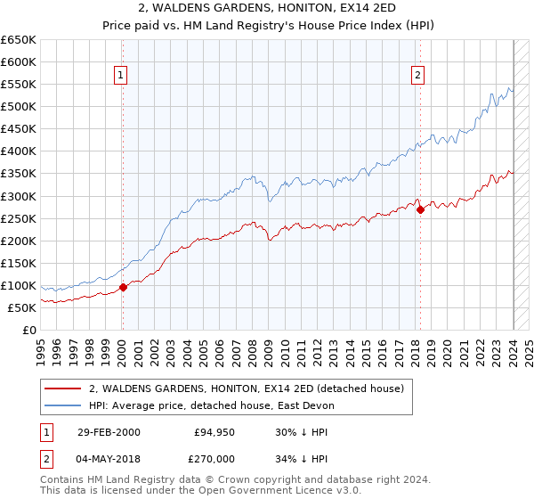 2, WALDENS GARDENS, HONITON, EX14 2ED: Price paid vs HM Land Registry's House Price Index