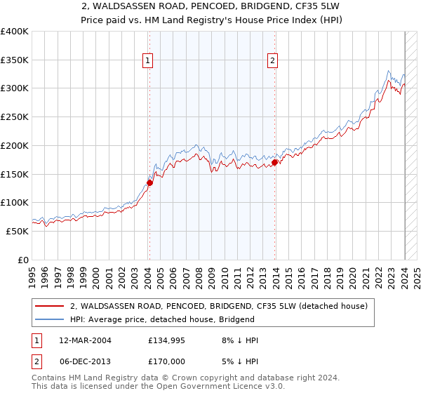 2, WALDSASSEN ROAD, PENCOED, BRIDGEND, CF35 5LW: Price paid vs HM Land Registry's House Price Index