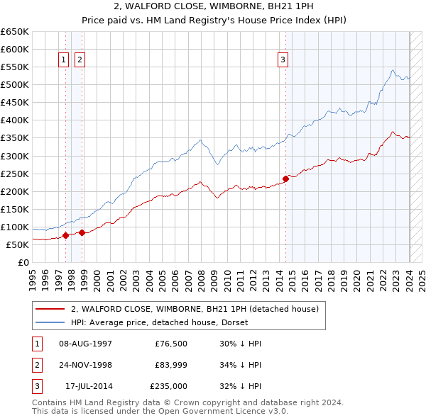 2, WALFORD CLOSE, WIMBORNE, BH21 1PH: Price paid vs HM Land Registry's House Price Index