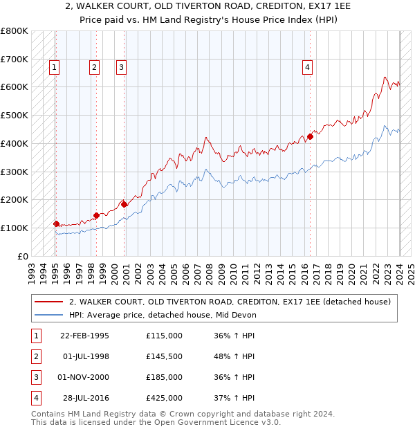 2, WALKER COURT, OLD TIVERTON ROAD, CREDITON, EX17 1EE: Price paid vs HM Land Registry's House Price Index