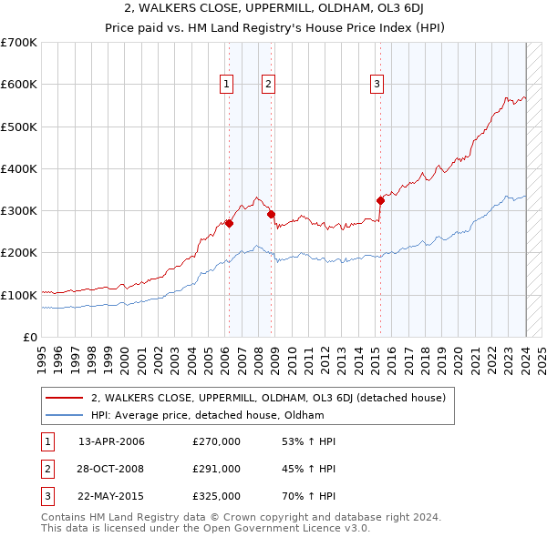 2, WALKERS CLOSE, UPPERMILL, OLDHAM, OL3 6DJ: Price paid vs HM Land Registry's House Price Index