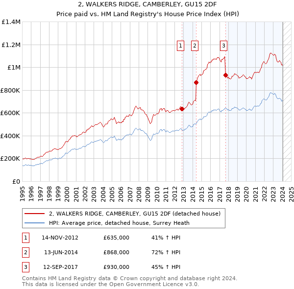 2, WALKERS RIDGE, CAMBERLEY, GU15 2DF: Price paid vs HM Land Registry's House Price Index