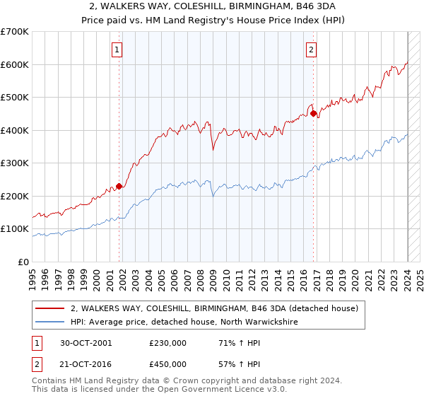 2, WALKERS WAY, COLESHILL, BIRMINGHAM, B46 3DA: Price paid vs HM Land Registry's House Price Index