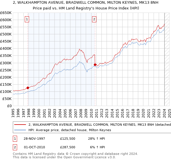 2, WALKHAMPTON AVENUE, BRADWELL COMMON, MILTON KEYNES, MK13 8NH: Price paid vs HM Land Registry's House Price Index