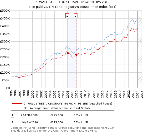 2, WALL STREET, KESGRAVE, IPSWICH, IP5 2BE: Price paid vs HM Land Registry's House Price Index
