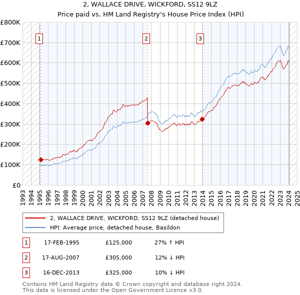 2, WALLACE DRIVE, WICKFORD, SS12 9LZ: Price paid vs HM Land Registry's House Price Index