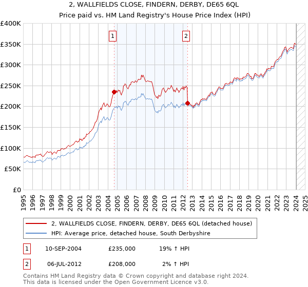 2, WALLFIELDS CLOSE, FINDERN, DERBY, DE65 6QL: Price paid vs HM Land Registry's House Price Index