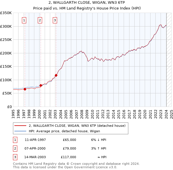 2, WALLGARTH CLOSE, WIGAN, WN3 6TP: Price paid vs HM Land Registry's House Price Index