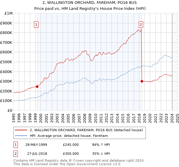 2, WALLINGTON ORCHARD, FAREHAM, PO16 8US: Price paid vs HM Land Registry's House Price Index