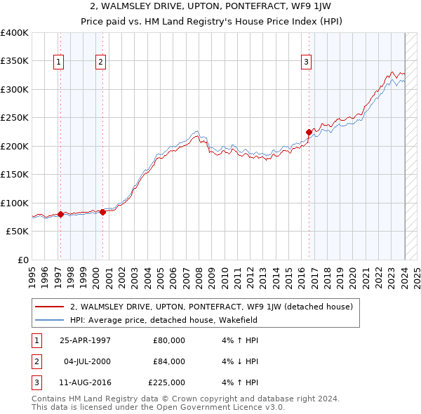 2, WALMSLEY DRIVE, UPTON, PONTEFRACT, WF9 1JW: Price paid vs HM Land Registry's House Price Index