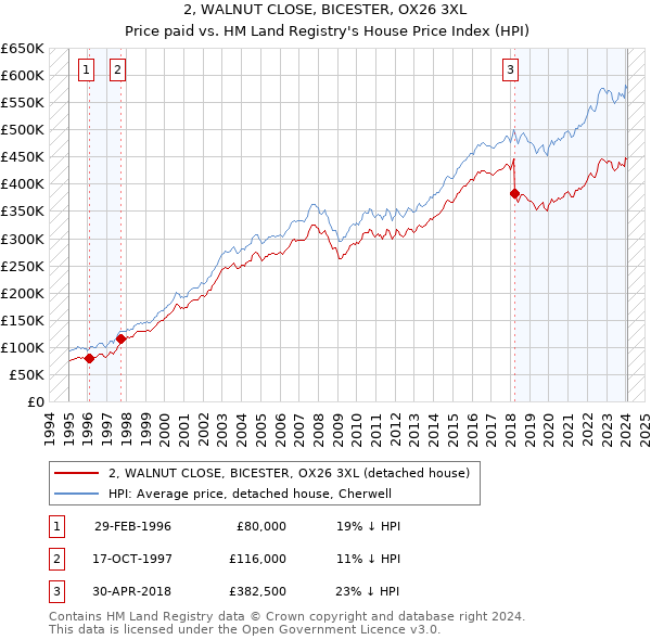 2, WALNUT CLOSE, BICESTER, OX26 3XL: Price paid vs HM Land Registry's House Price Index