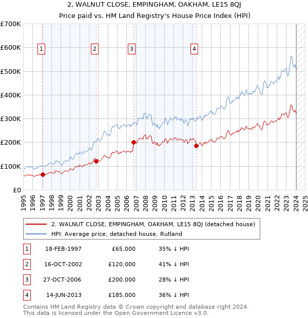 2, WALNUT CLOSE, EMPINGHAM, OAKHAM, LE15 8QJ: Price paid vs HM Land Registry's House Price Index