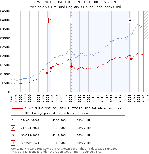 2, WALNUT CLOSE, FOULDEN, THETFORD, IP26 5AN: Price paid vs HM Land Registry's House Price Index