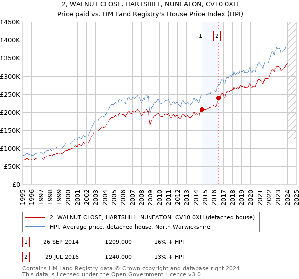 2, WALNUT CLOSE, HARTSHILL, NUNEATON, CV10 0XH: Price paid vs HM Land Registry's House Price Index