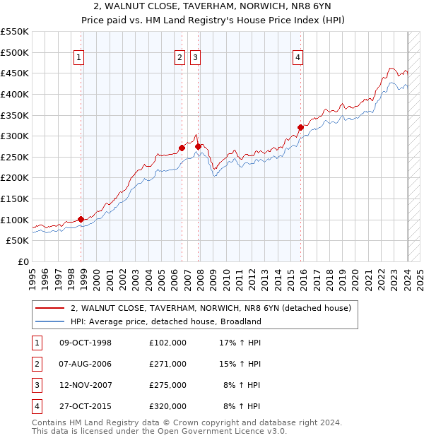 2, WALNUT CLOSE, TAVERHAM, NORWICH, NR8 6YN: Price paid vs HM Land Registry's House Price Index