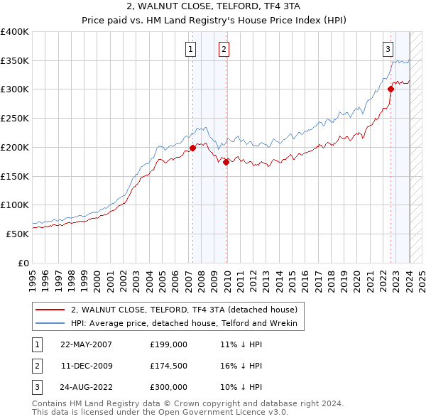 2, WALNUT CLOSE, TELFORD, TF4 3TA: Price paid vs HM Land Registry's House Price Index