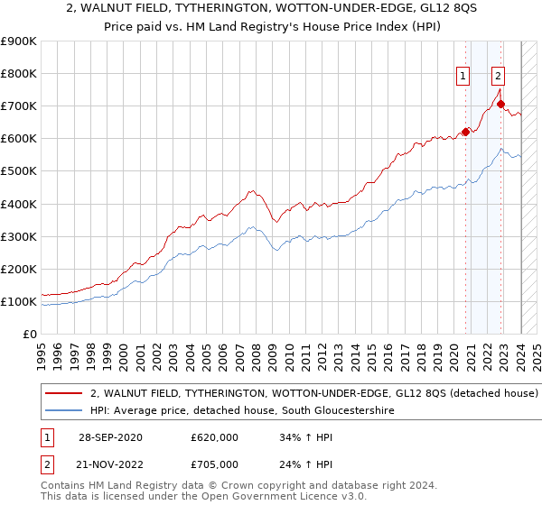 2, WALNUT FIELD, TYTHERINGTON, WOTTON-UNDER-EDGE, GL12 8QS: Price paid vs HM Land Registry's House Price Index