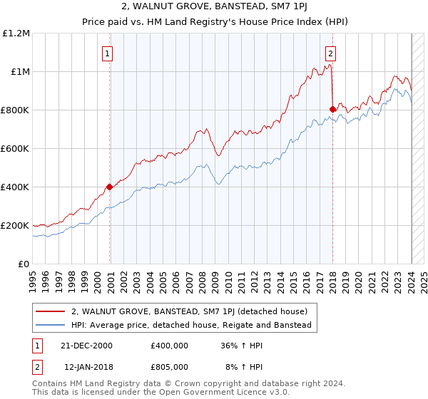 2, WALNUT GROVE, BANSTEAD, SM7 1PJ: Price paid vs HM Land Registry's House Price Index