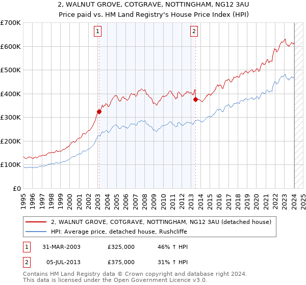 2, WALNUT GROVE, COTGRAVE, NOTTINGHAM, NG12 3AU: Price paid vs HM Land Registry's House Price Index