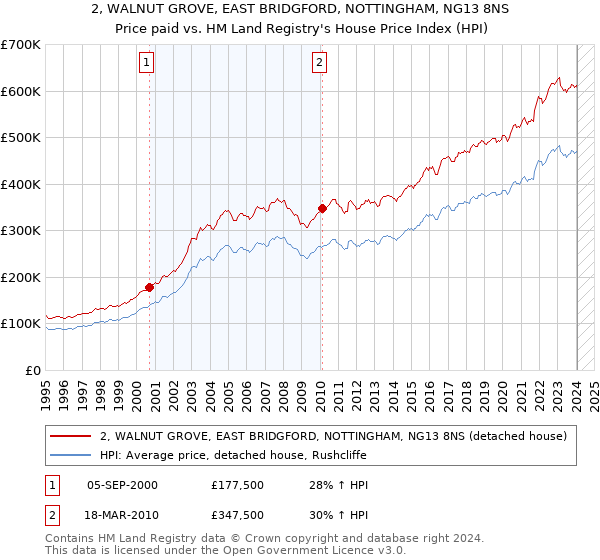 2, WALNUT GROVE, EAST BRIDGFORD, NOTTINGHAM, NG13 8NS: Price paid vs HM Land Registry's House Price Index