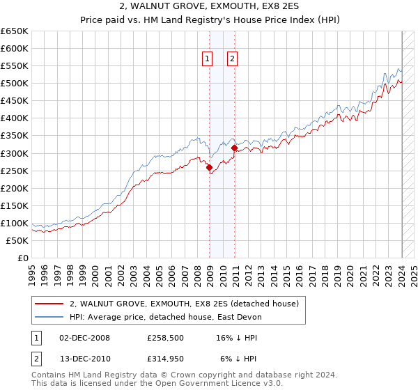 2, WALNUT GROVE, EXMOUTH, EX8 2ES: Price paid vs HM Land Registry's House Price Index