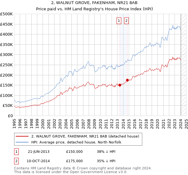 2, WALNUT GROVE, FAKENHAM, NR21 8AB: Price paid vs HM Land Registry's House Price Index