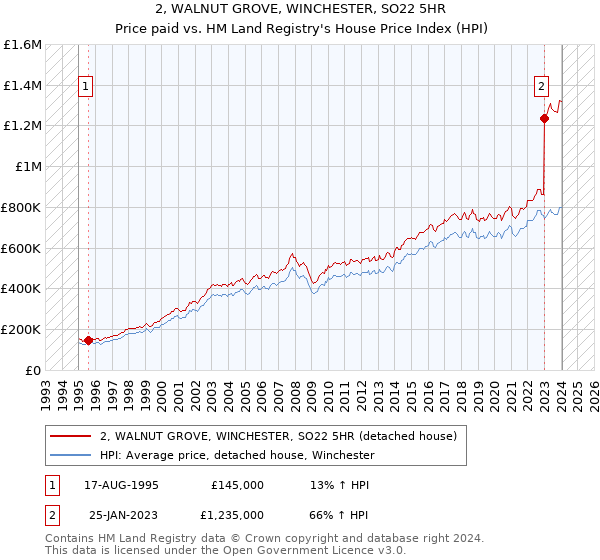2, WALNUT GROVE, WINCHESTER, SO22 5HR: Price paid vs HM Land Registry's House Price Index