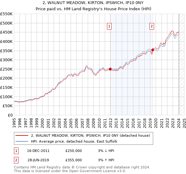 2, WALNUT MEADOW, KIRTON, IPSWICH, IP10 0NY: Price paid vs HM Land Registry's House Price Index