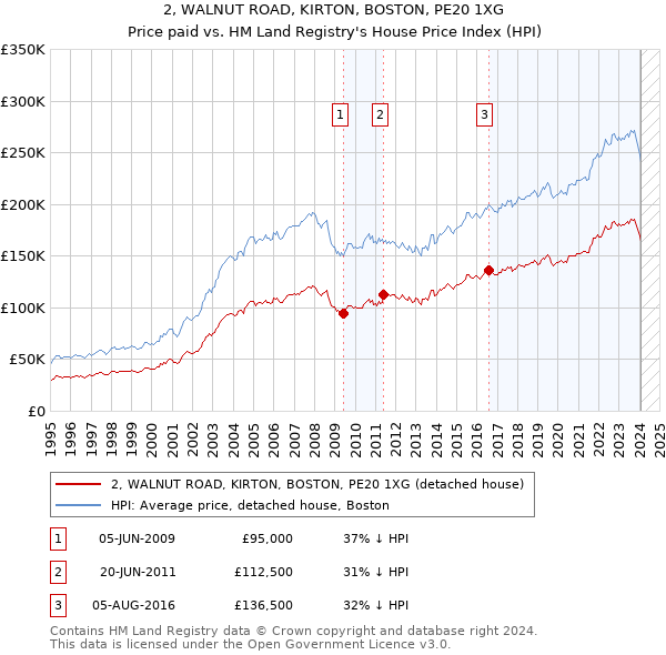 2, WALNUT ROAD, KIRTON, BOSTON, PE20 1XG: Price paid vs HM Land Registry's House Price Index