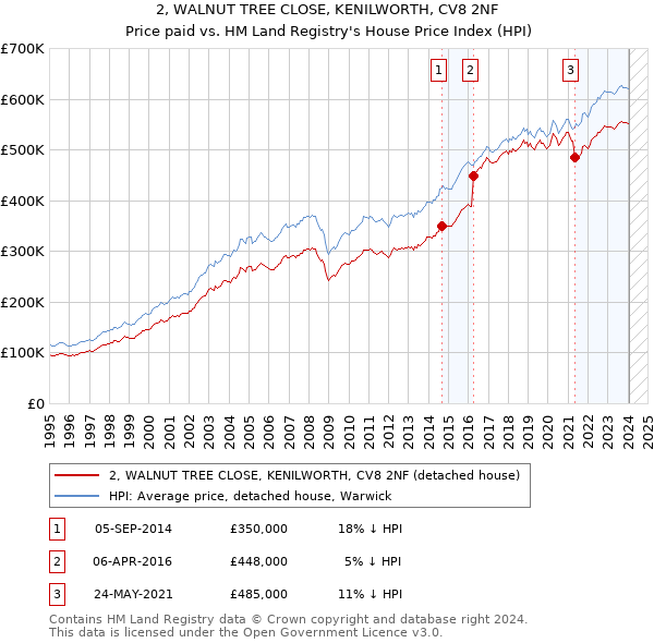 2, WALNUT TREE CLOSE, KENILWORTH, CV8 2NF: Price paid vs HM Land Registry's House Price Index