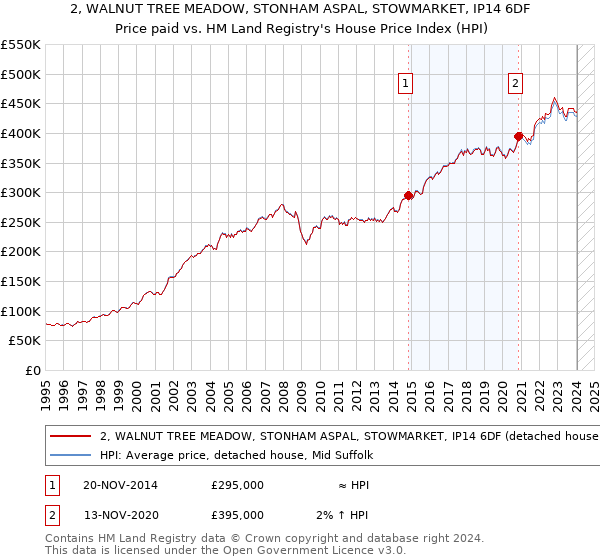 2, WALNUT TREE MEADOW, STONHAM ASPAL, STOWMARKET, IP14 6DF: Price paid vs HM Land Registry's House Price Index