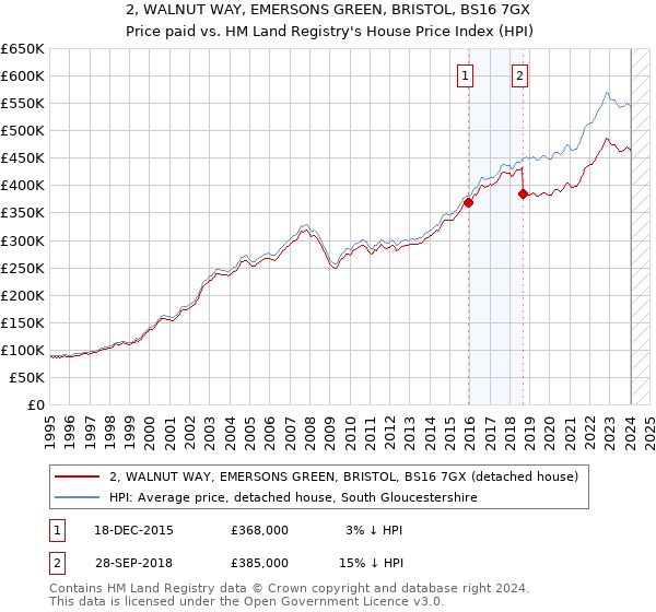 2, WALNUT WAY, EMERSONS GREEN, BRISTOL, BS16 7GX: Price paid vs HM Land Registry's House Price Index