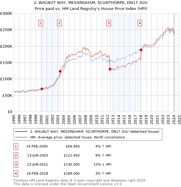 2, WALNUT WAY, MESSINGHAM, SCUNTHORPE, DN17 3UU: Price paid vs HM Land Registry's House Price Index