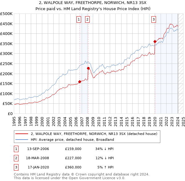 2, WALPOLE WAY, FREETHORPE, NORWICH, NR13 3SX: Price paid vs HM Land Registry's House Price Index