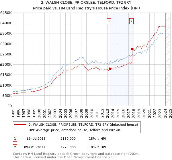 2, WALSH CLOSE, PRIORSLEE, TELFORD, TF2 9RY: Price paid vs HM Land Registry's House Price Index