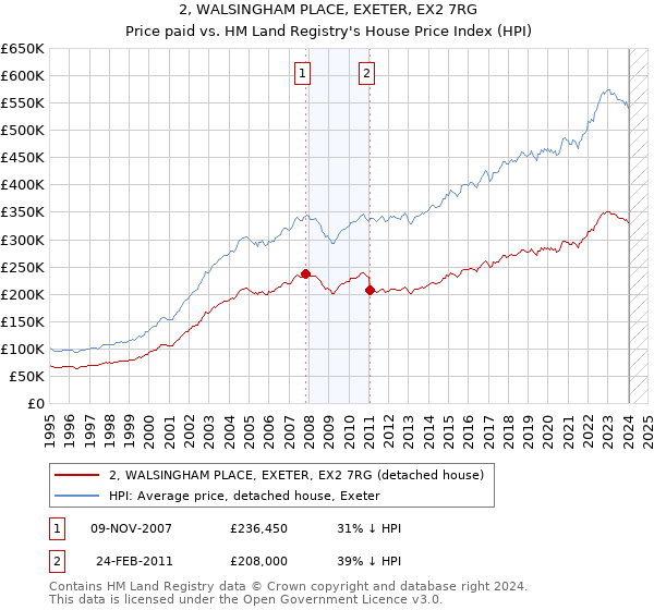 2, WALSINGHAM PLACE, EXETER, EX2 7RG: Price paid vs HM Land Registry's House Price Index