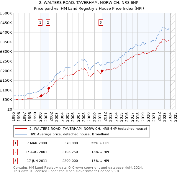 2, WALTERS ROAD, TAVERHAM, NORWICH, NR8 6NP: Price paid vs HM Land Registry's House Price Index