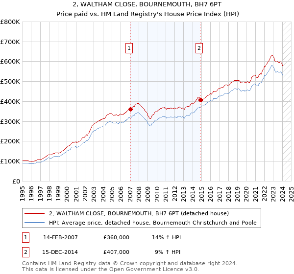2, WALTHAM CLOSE, BOURNEMOUTH, BH7 6PT: Price paid vs HM Land Registry's House Price Index