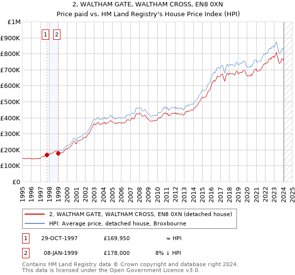 2, WALTHAM GATE, WALTHAM CROSS, EN8 0XN: Price paid vs HM Land Registry's House Price Index