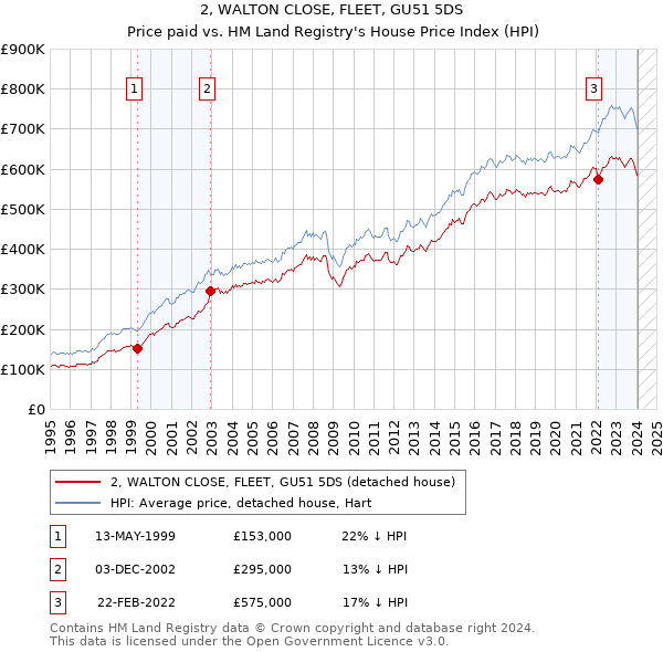 2, WALTON CLOSE, FLEET, GU51 5DS: Price paid vs HM Land Registry's House Price Index