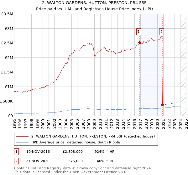 2, WALTON GARDENS, HUTTON, PRESTON, PR4 5SF: Price paid vs HM Land Registry's House Price Index