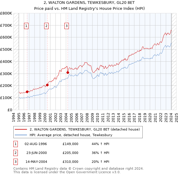 2, WALTON GARDENS, TEWKESBURY, GL20 8ET: Price paid vs HM Land Registry's House Price Index