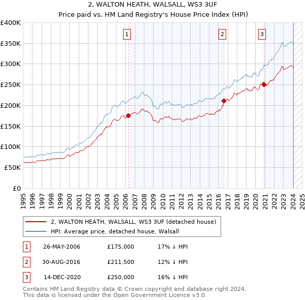 2, WALTON HEATH, WALSALL, WS3 3UF: Price paid vs HM Land Registry's House Price Index