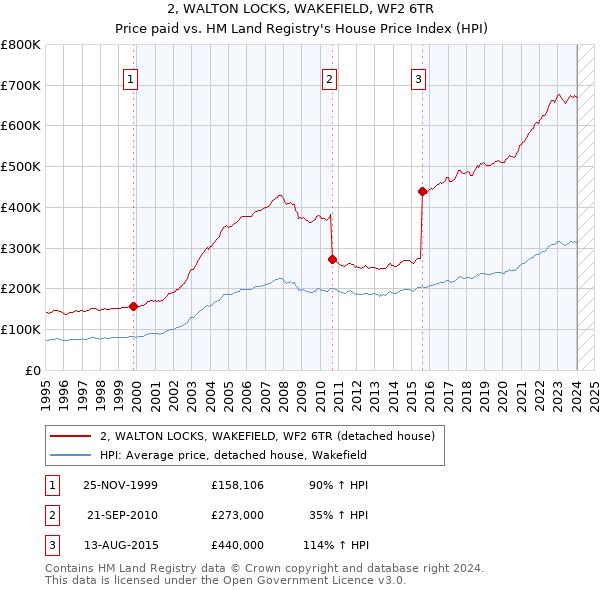 2, WALTON LOCKS, WAKEFIELD, WF2 6TR: Price paid vs HM Land Registry's House Price Index