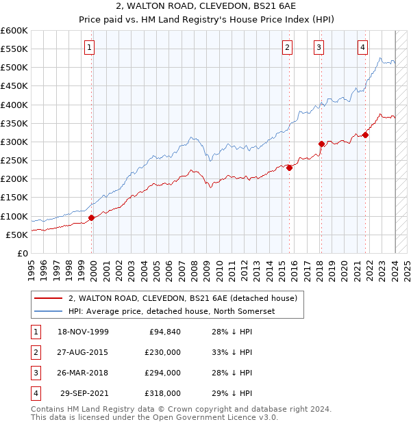 2, WALTON ROAD, CLEVEDON, BS21 6AE: Price paid vs HM Land Registry's House Price Index