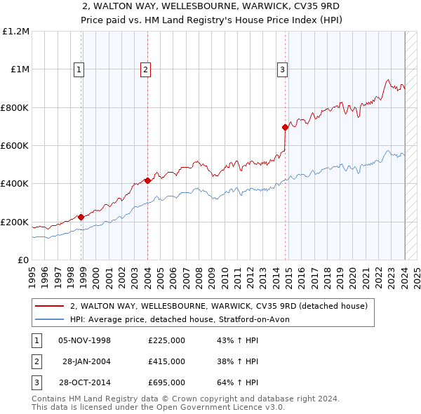 2, WALTON WAY, WELLESBOURNE, WARWICK, CV35 9RD: Price paid vs HM Land Registry's House Price Index