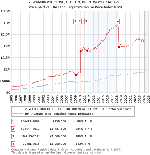 2, WAMBROOK CLOSE, HUTTON, BRENTWOOD, CM13 2LR: Price paid vs HM Land Registry's House Price Index