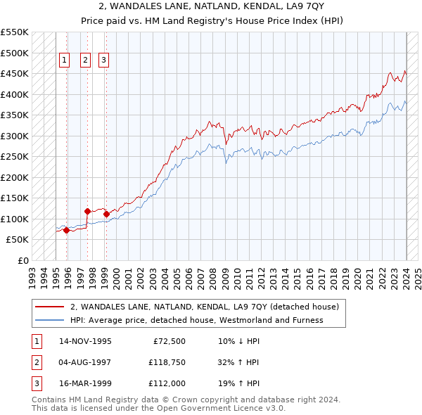 2, WANDALES LANE, NATLAND, KENDAL, LA9 7QY: Price paid vs HM Land Registry's House Price Index